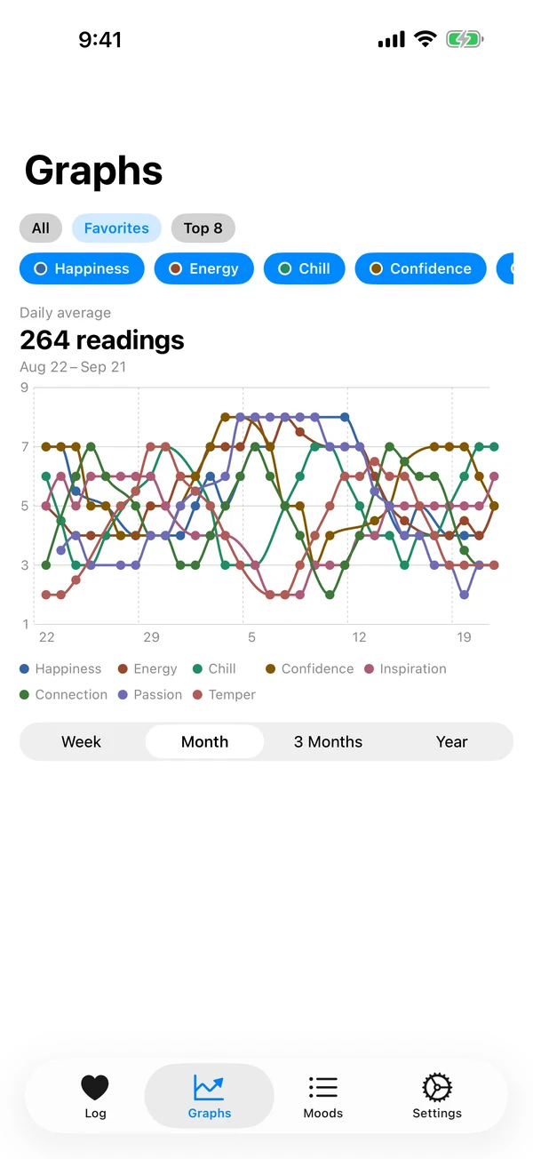 Graphs screen showing a month of mood readings as colored lines